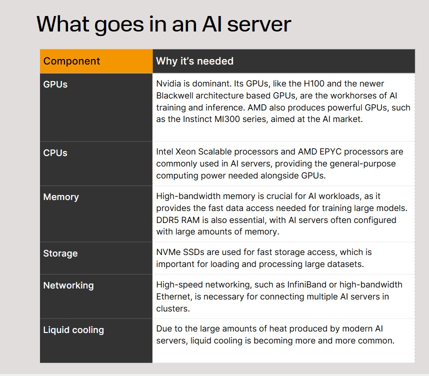 Table showing the main common components of an AI server